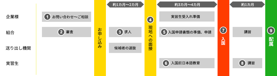 受人れから配属までの流れ